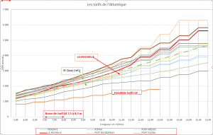 courbes-tarifs-2016-ports